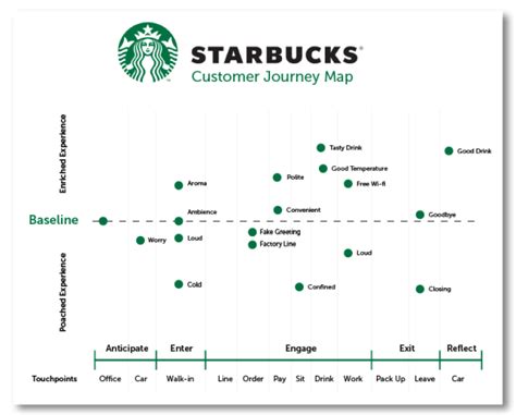 Case Study: Starbucks' Success Elevating Customer .